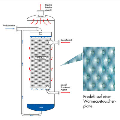 Vertical Falling Film Evaporator Design Compact 2000-5000 W/M²K Heat Transfer Coefficient